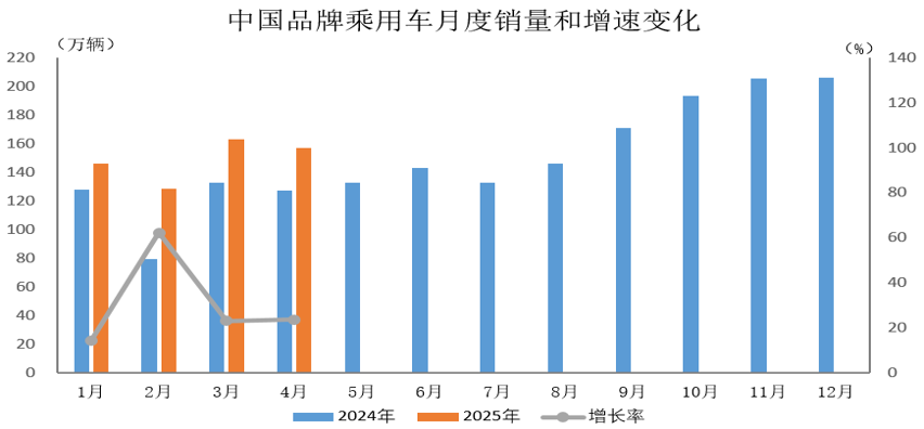 中汽协：4月中国品牌乘用车共销售157.1万辆 同比增长23.5%