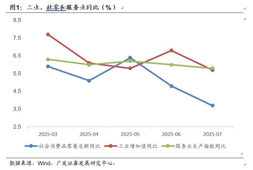 7月经济数据边际放缓的两个源头