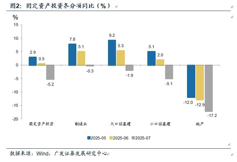 7月经济数据边际放缓的两个源头 - 图片2