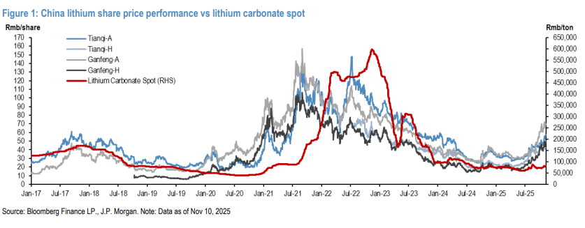低估了储能需求,摩根大通承认误判:上调天齐与赣锋锂业评级,宁德时代矿山复产也不足以弥补缺口