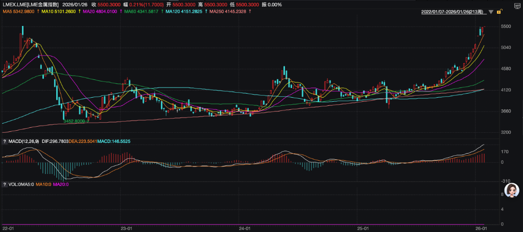基本金属大涨之际，高盛逆势看空：铜需求已现疲态，铝将步入过剩周期
