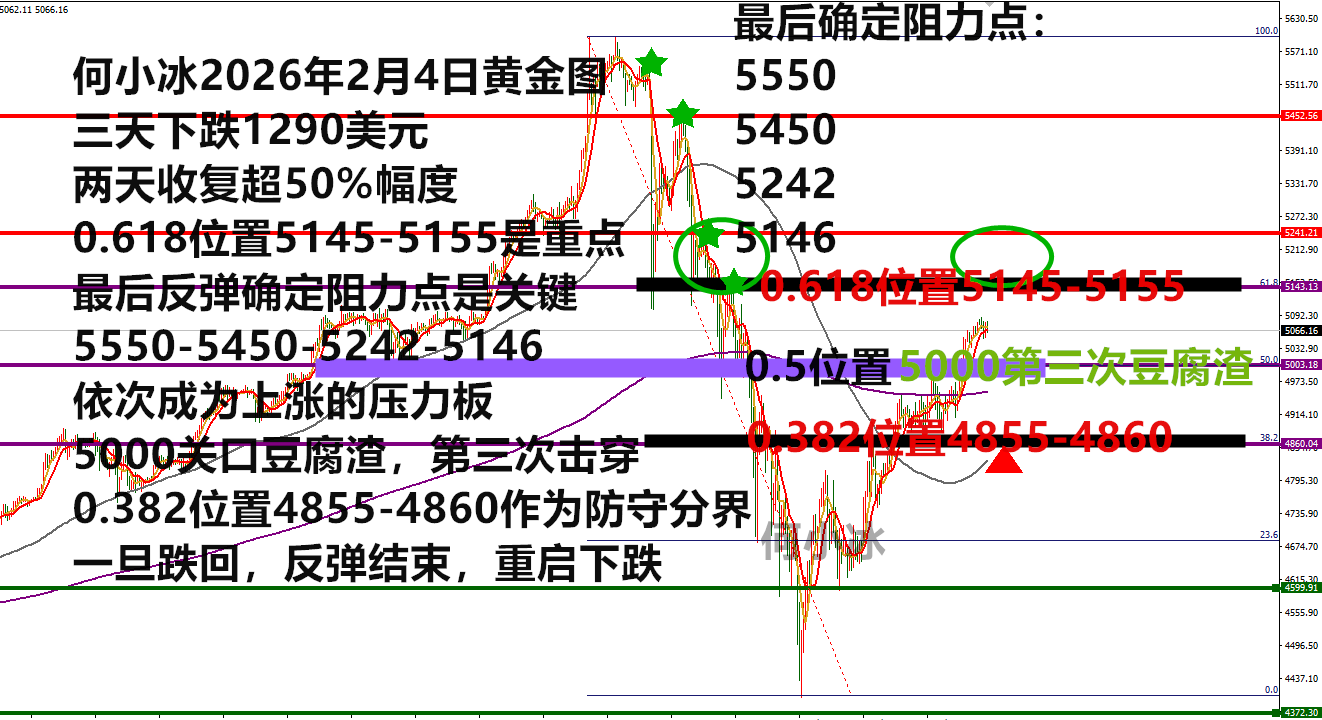 何小冰：金价反弹是重启上涨？0.618位置是一道坎