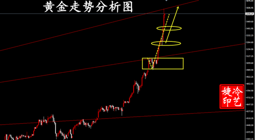 冷艺婕：1.29黄金连续冲高积极跟多 原油同步