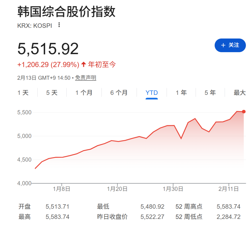 亚洲股市春节前回落，韩股逆势上涨0.9%，黄金小幅反弹，市场聚焦美国通胀数据