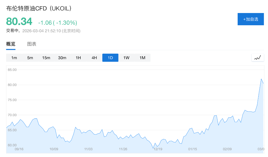 Exness官网-美伊战争爆发后油价首现回落：贝森特承诺护航波斯湾，暗示更多措施将至