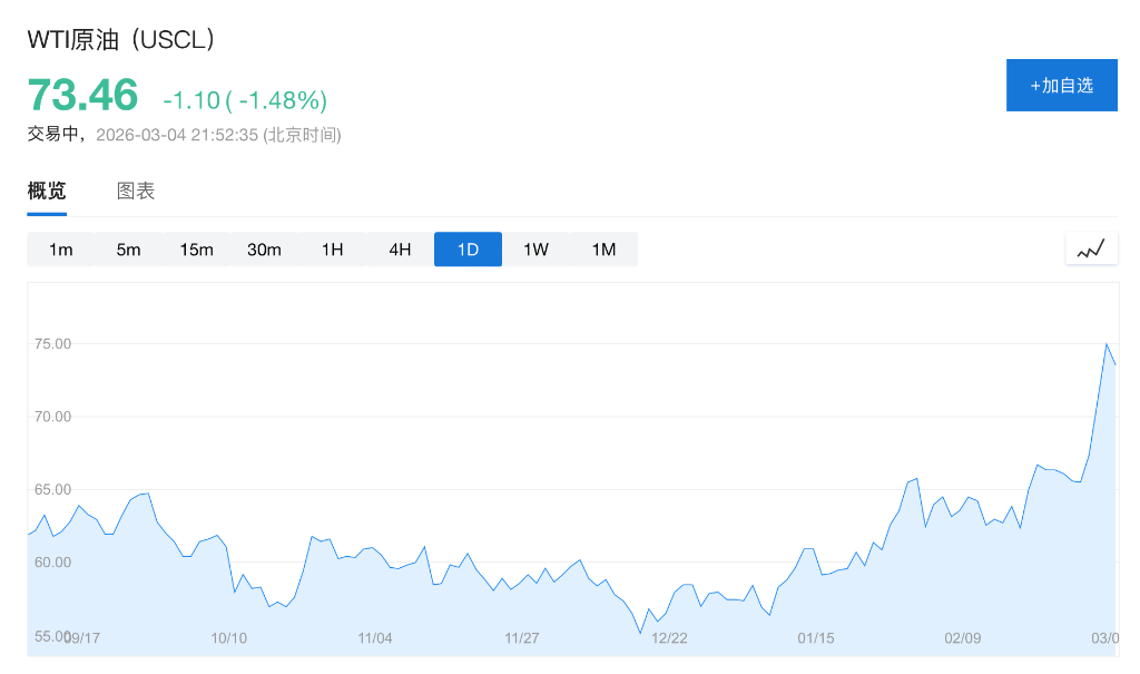 美伊战争爆发后油价首现回落：贝森特承诺护航波斯湾，暗示更多措施将至 - 图片2