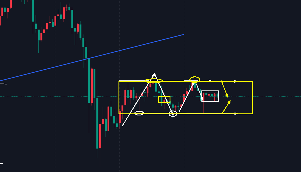 万锦晟3.5黄金大跌之后走修正，今晚以区间震荡看待！
