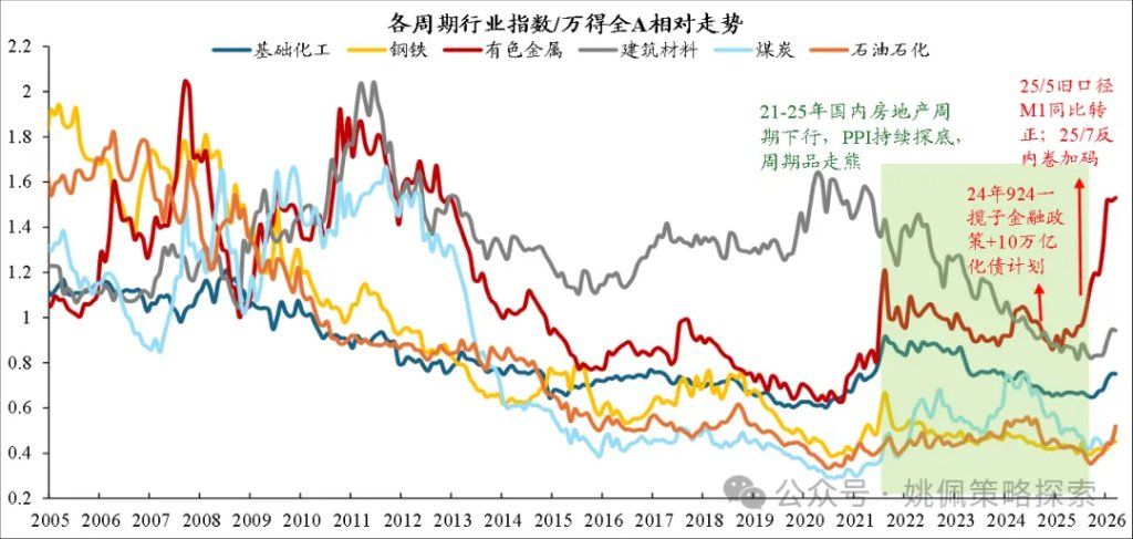 华创策略：顺周期的上涨或刚开始
