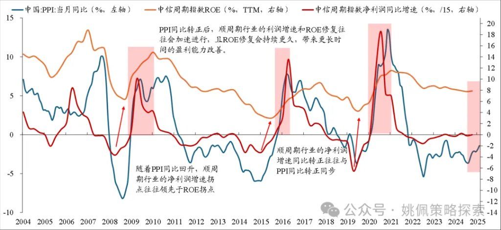 华创策略：顺周期的上涨或刚开始 - 图片3