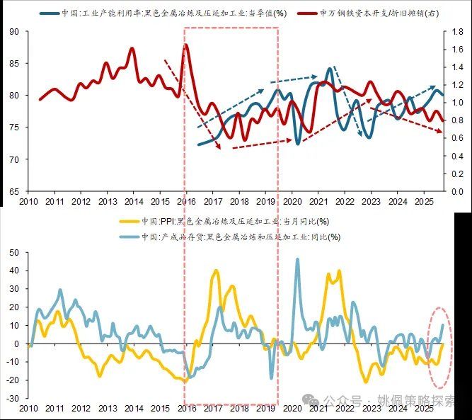 华创策略：顺周期的上涨或刚开始 - 图片6