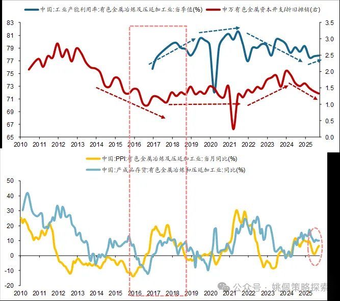 华创策略：顺周期的上涨或刚开始 - 图片7
