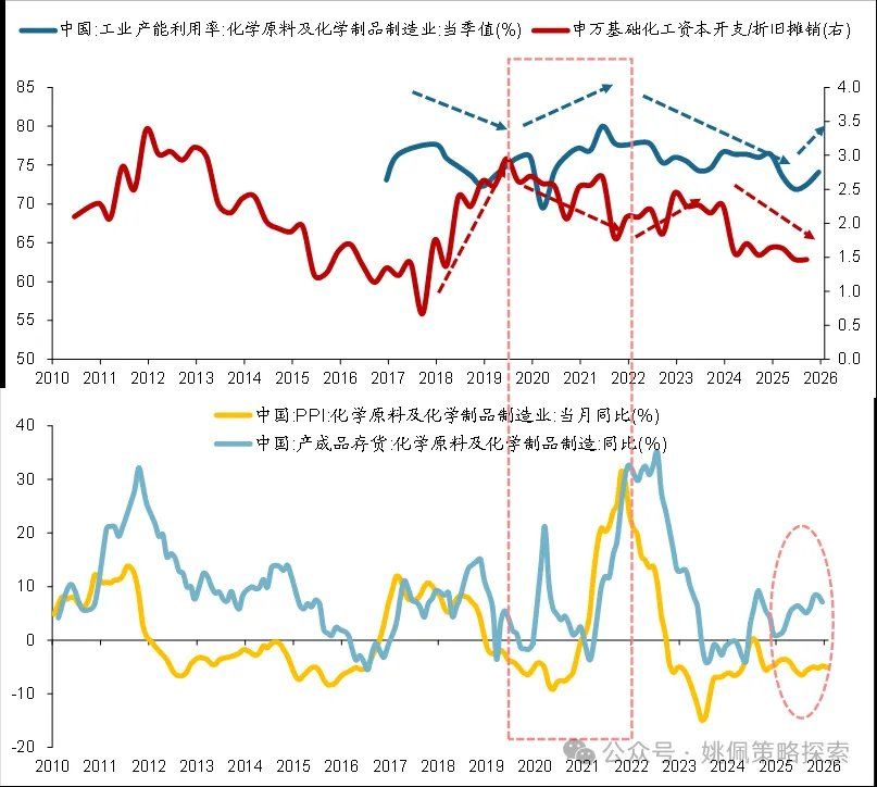 华创策略：顺周期的上涨或刚开始 - 图片9