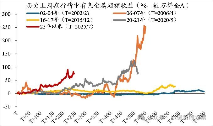 华创策略：顺周期的上涨或刚开始 - 图片12