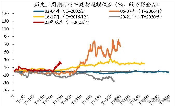 华创策略：顺周期的上涨或刚开始 - 图片16