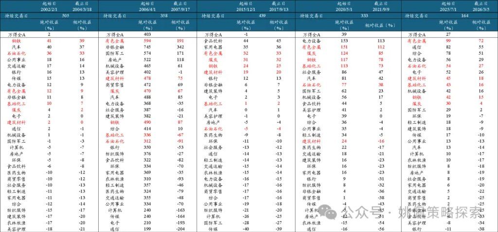 华创策略：顺周期的上涨或刚开始 - 图片18