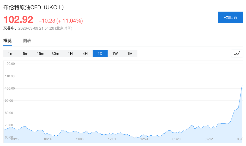 油价“三位数危机”悄然逼近，市场是否低估了能源冲击？ - 图片2