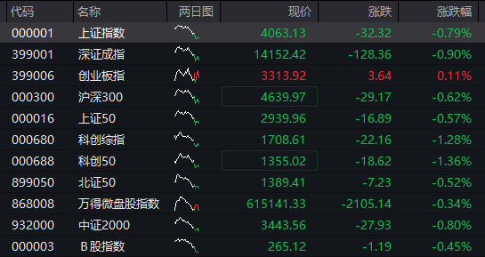 沪指跌近1%,白酒逆势拉升,化工、有色金属齐跌,恒科指一度涨1%,科网股集体反弹