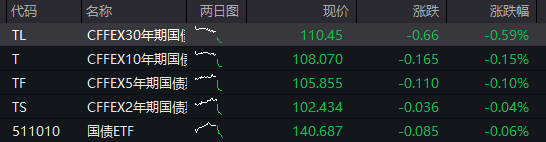 沪指跌近1%，白酒逆势拉升	，化工、有色金属齐跌，恒科指一度涨1%，科网股集体反弹 - 图片3