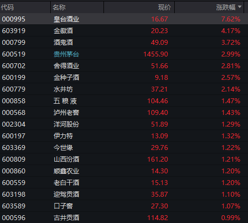 沪指跌近1%，白酒逆势拉升，化工、有色金属齐跌	，恒科指一度涨1%，科网股集体反弹 - 图片7