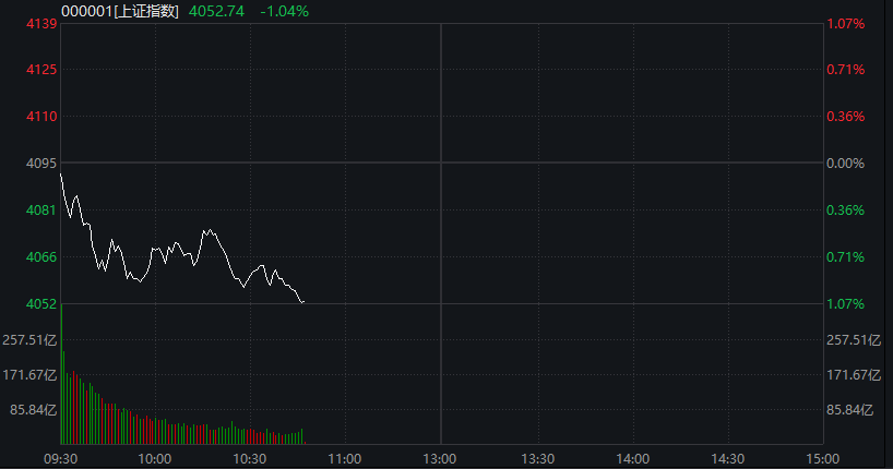 沪指跌近1%，白酒逆势拉升，化工、有色金属齐跌	，恒科指一度涨1%，科网股集体反弹 - 图片6