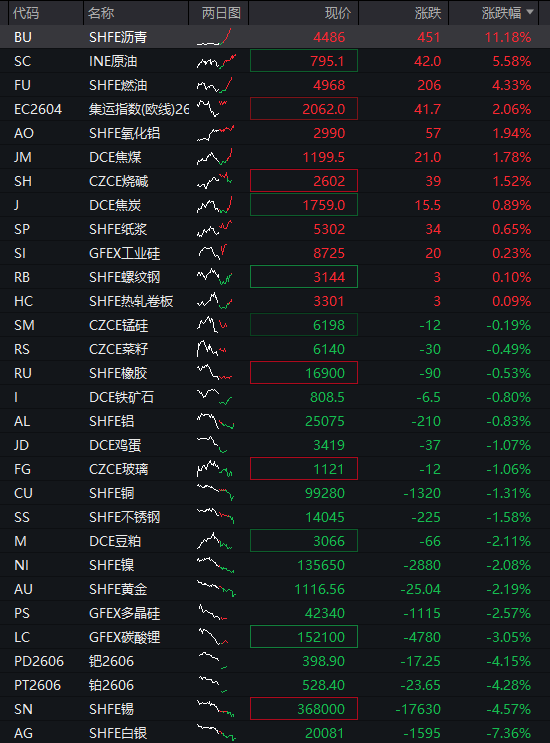 沪指跌近1%	，白酒逆势拉升，化工、有色金属齐跌，恒科指一度涨1%	，科网股集体反弹 - 图片4