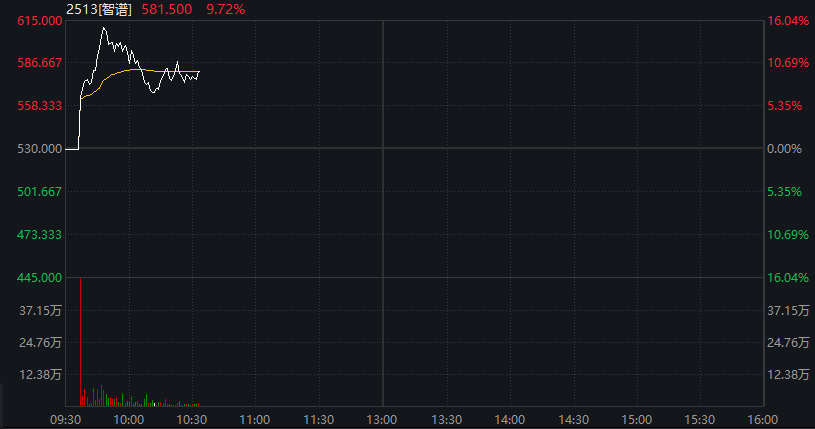 沪指跌近1%	，白酒逆势拉升，化工、有色金属齐跌，恒科指一度涨1%	，科网股集体反弹 - 图片9