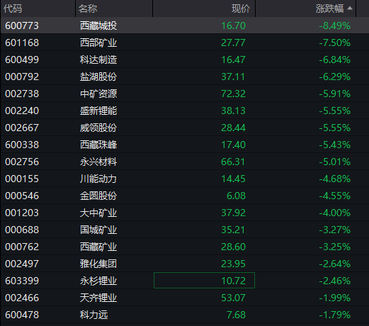 沪指跌近1%	，白酒逆势拉升，化工、有色金属齐跌，恒科指一度涨1%	，科网股集体反弹 - 图片10