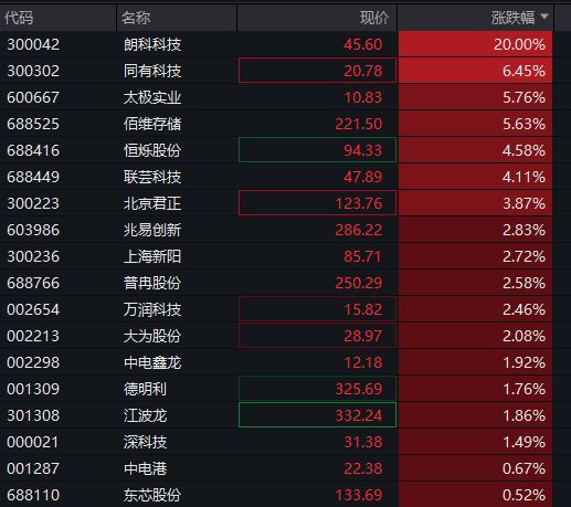 沪指跌近1%，白酒逆势拉升，化工、有色金属齐跌	，恒科指一度涨1%，科网股集体反弹 - 图片11