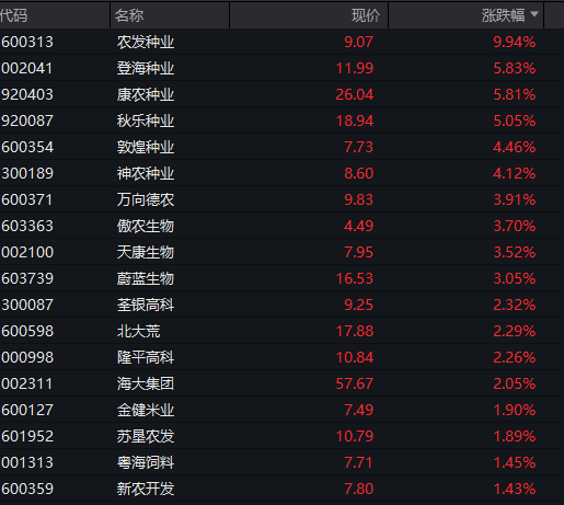 沪指跌近1%，白酒逆势拉升，化工、有色金属齐跌	，恒科指一度涨1%，科网股集体反弹 - 图片8