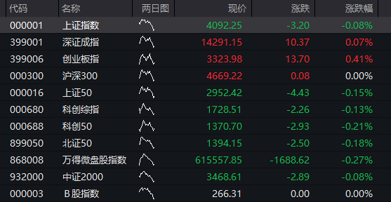沪指跌近1%，白酒逆势拉升，化工、有色金属齐跌	，恒科指一度涨1%，科网股集体反弹 - 图片15