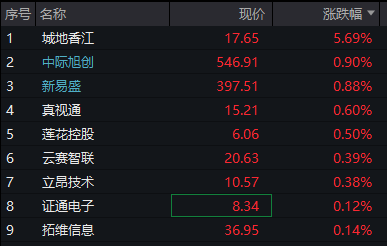 沪指跌近1%，白酒逆势拉升，化工	、有色金属齐跌	，恒科指一度涨1%，科网股集体反弹 - 图片12