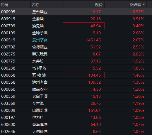 沪指跌近1%，白酒逆势拉升	，化工、有色金属齐跌，恒科指一度涨1%，科网股集体反弹 - 图片13