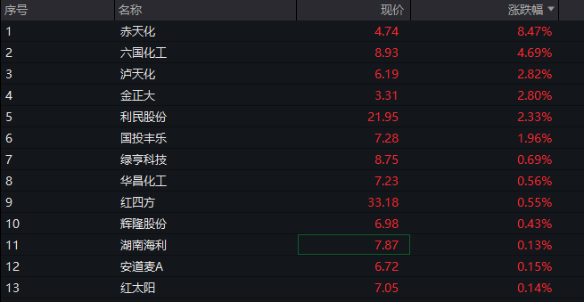 沪指跌近1%	，白酒逆势拉升，化工、有色金属齐跌，恒科指一度涨1%，科网股集体反弹 - 图片14