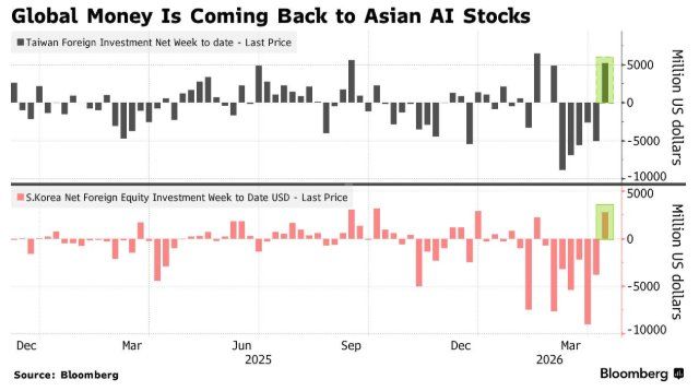 Exness官网-伊朗局势缓和，79亿美元外资重返亚洲AI股