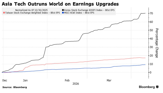 伊朗局势缓和	，79亿美元外资重返亚洲AI股 - 图片2