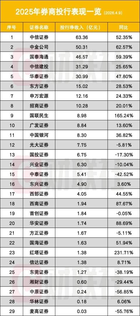Exness官网-投行新洗牌,“三中一华”格局改写,TOP5拿下66%收入