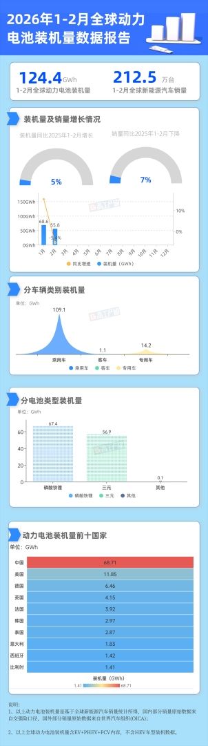Exness官网-GGII:1-2月全球动力电池装机量同比增长5% 达124.4GWh