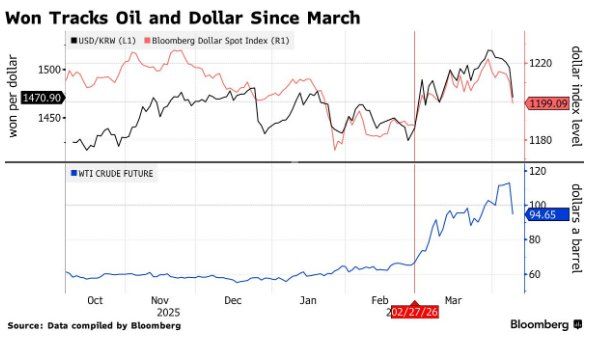 Exness官网-韩元将吹响反攻号角?油价暴跌+外资回流,策略师料二季度重返1420