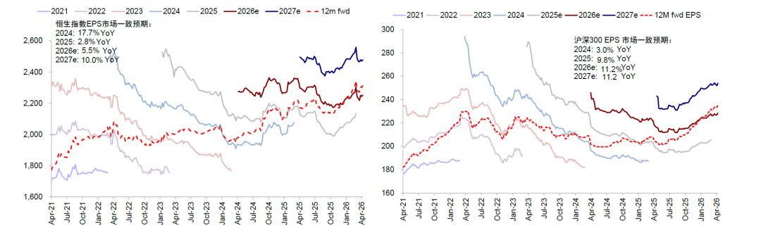 中金:为何美A港三地盈利走向截然相反? 中金:为何美A港三地盈利走向截然相反? - 图片2