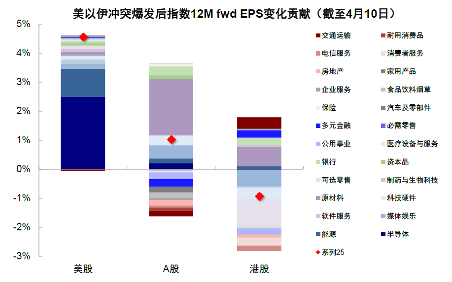 中金:为何美A港三地盈利走向截然相反? 中金:为何美A港三地盈利走向截然相反? - 图片4