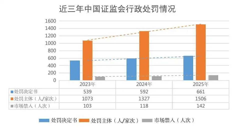 中国证监会：2025年公司机构违法类与交易违法类案件呈“一降一升	”态势 - 图片3