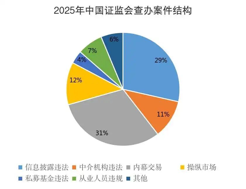 Exness官网-中国证监会：2025年公司机构违法类与交易违法类案件呈“一降一升”态势