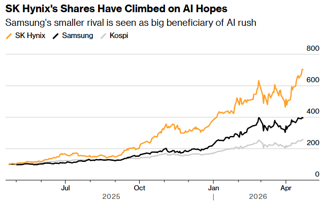 AI存储需求持续爆发！SK海力士Q1利润飙升五倍 营收首次突破50万亿韩元