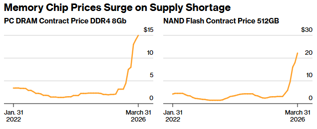 AI存储需求持续爆发！SK海力士Q1利润飙升五倍 营收首次突破50万亿韩元 - 图片2