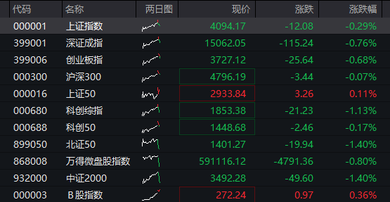 Exness官网-A股三大股指震荡下跌，算力硬件活跃、中际旭创市值破万亿，恒科指跌超2%，智谱上市以来暴涨800%