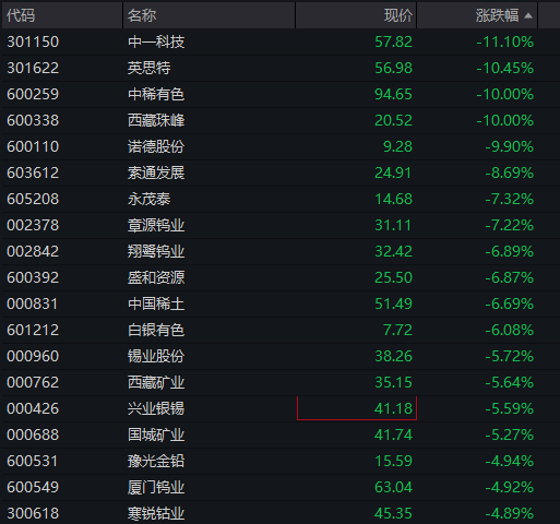 A股三大股指震荡下跌	，算力硬件活跃、中际旭创市值破万亿，恒科指跌超2%，智谱上市以来暴涨800% - 图片5
