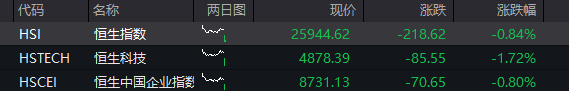A股三大股指震荡下跌，算力硬件活跃、中际旭创市值破万亿，恒科指跌超2%	，智谱上市以来暴涨800% - 图片2