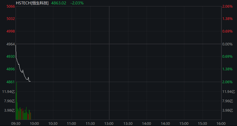 A股三大股指震荡下跌，算力硬件活跃、中际旭创市值破万亿，恒科指跌超2%	，智谱上市以来暴涨800% - 图片6
