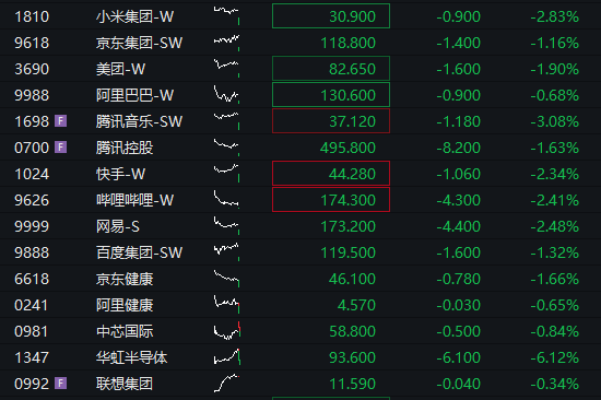 A股三大股指震荡下跌，算力硬件活跃	、中际旭创市值破万亿，恒科指跌超2%，智谱上市以来暴涨800% - 图片7