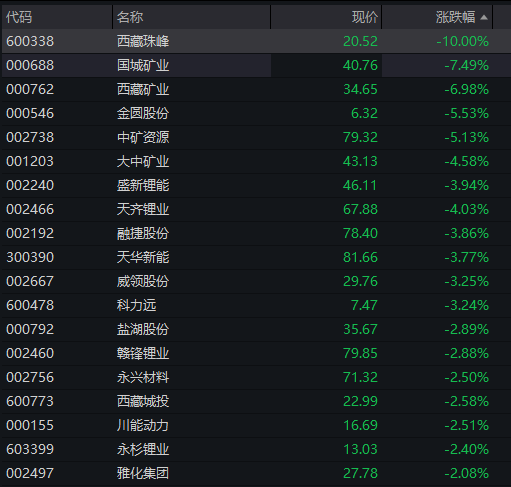 A股三大股指震荡下跌，算力硬件活跃、中际旭创市值破万亿	，恒科指跌超2%，智谱上市以来暴涨800% - 图片8